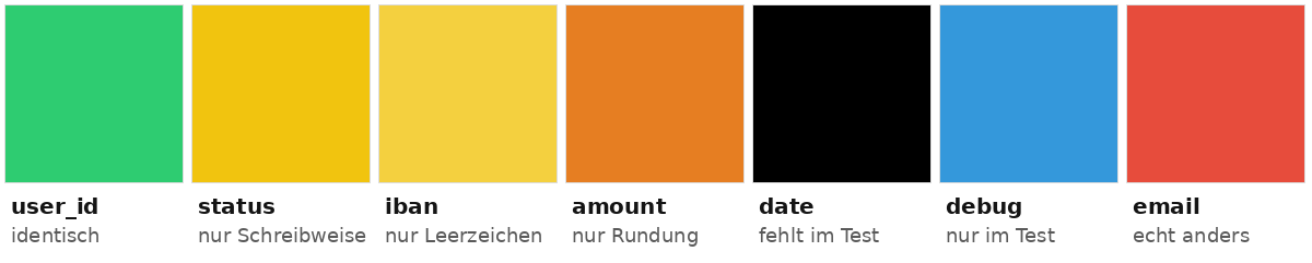 Seven coloured fields: user_id identical (green), status spelling only (yellow), iban spaces only (light yellow), amount rounding only (orange), date missing in test (black), debug only in test (blue), email really different (red)
