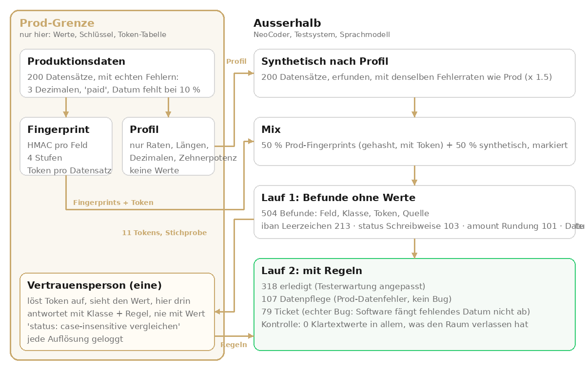 Diagram: on the left the prod boundary with production data, fingerprint, profile and person of trust; on the right synthetic by profile, mix, run 1 with 504 findings, run 2 with 318 resolved, 107 data cleanup, 79 ticket