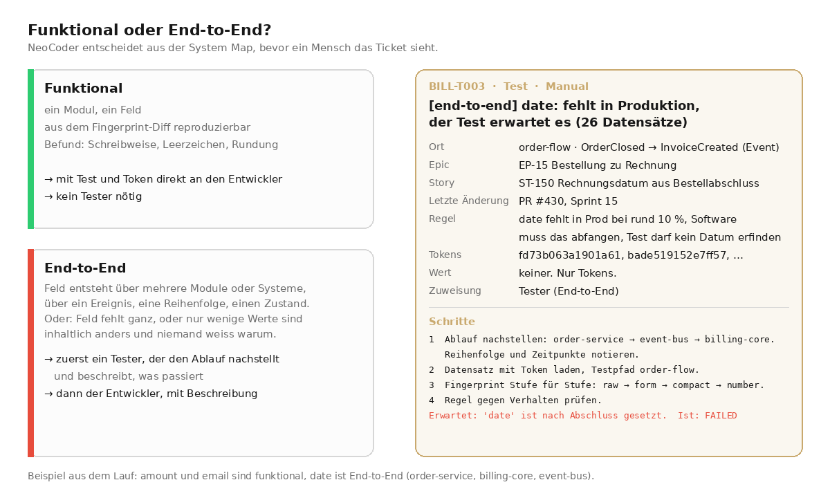 Left the decision functional or end-to-end with criteria, right an Xray test case BILL-T003 for the field date with location, epic, story, last change, rule, tokens and four steps