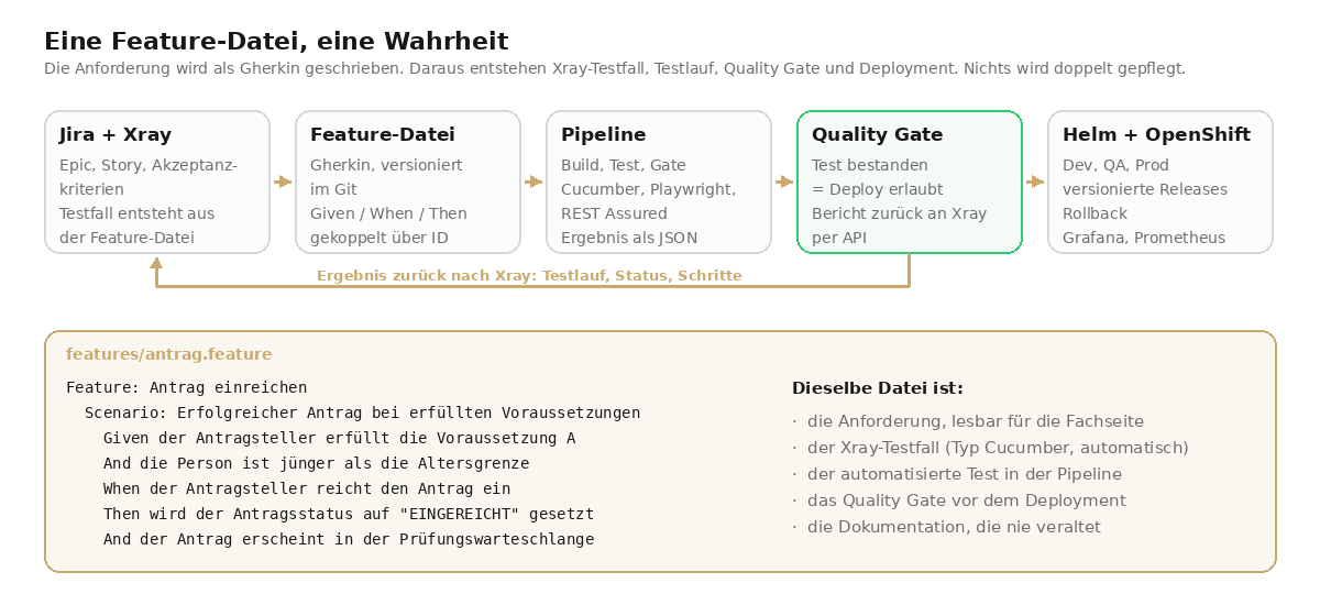 Five stages: Jira and Xray, feature file, pipeline, quality gate, Helm and OpenShift, with a return arrow from the gate to Xray; below an example feature file in Gherkin and the list of what this one file is at the same time