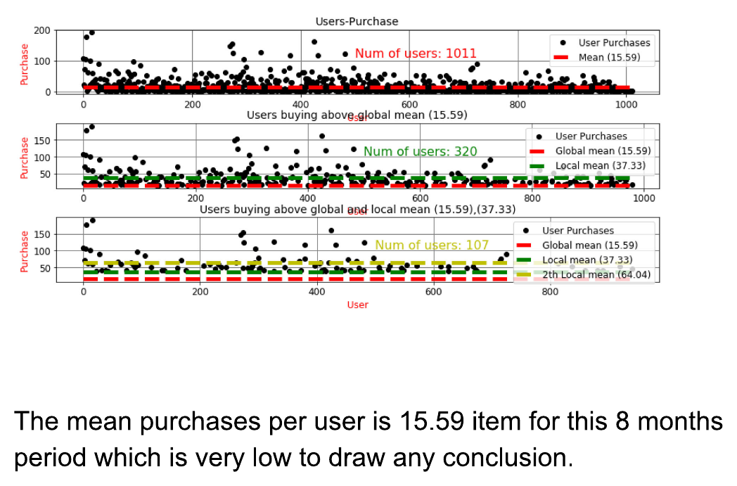 Three charts from the 2019 notebook: purchases per user, 1011 users, mean 15.59